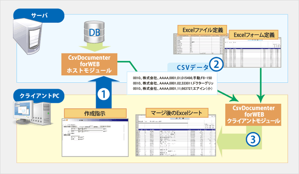 csvDocumenter(ClickOnce版)を使用した帳票化イメージ図