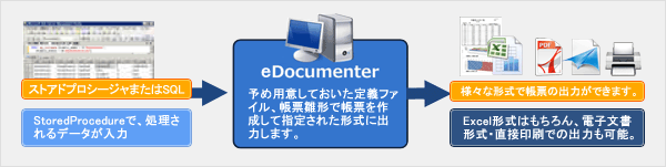 eDocumenterを使用した帳票化イメージ図
